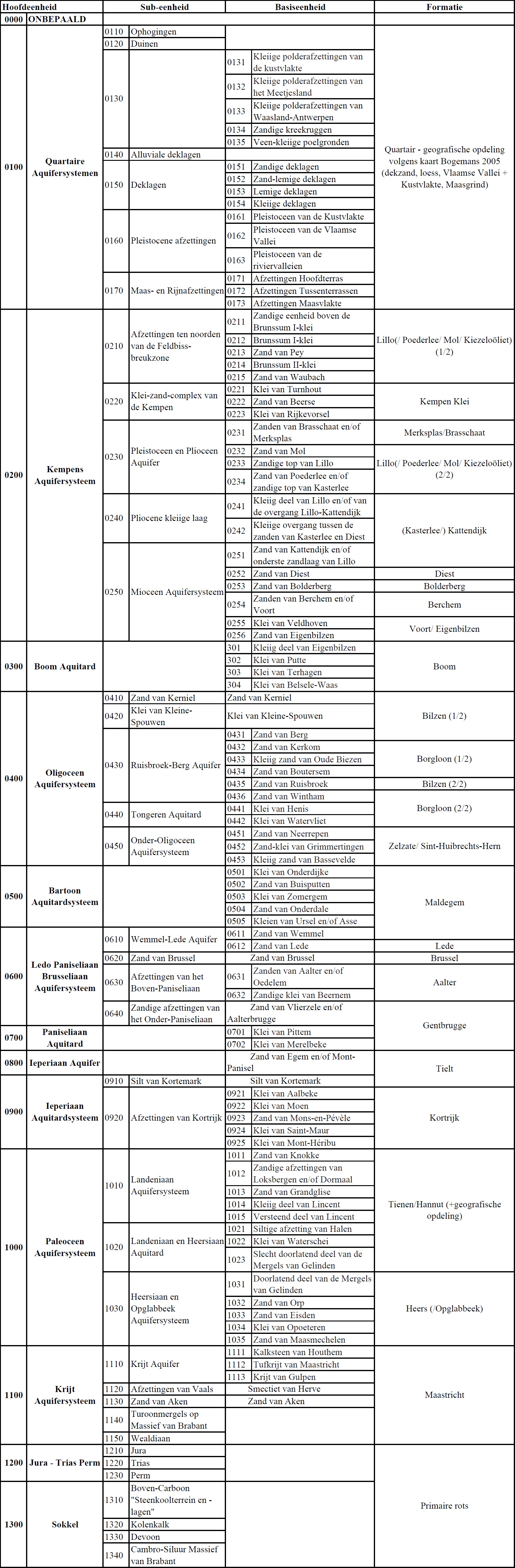 Uitgebreide tabel omzetting HCOV - geologische formaties.