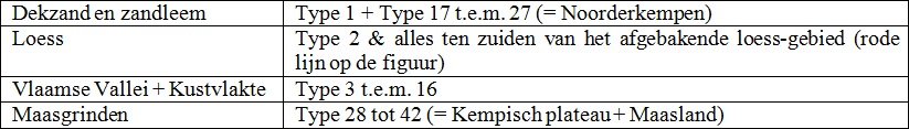 Tabel voor de bepaling van het type Quartaire lagen.